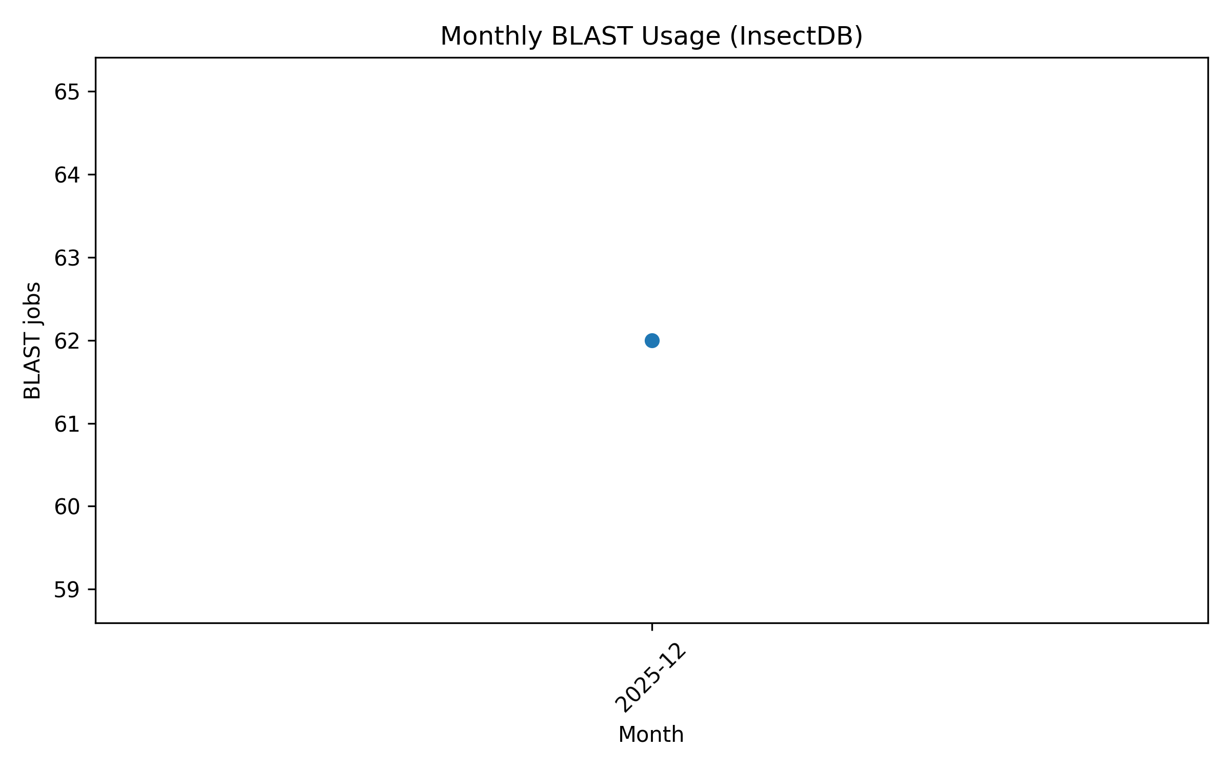 Monthly BLAST Usage